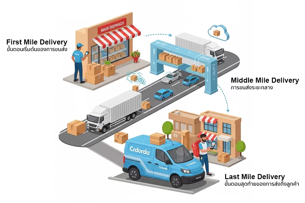 First Mile, Middle Mile, และ Last Mile Delivery
