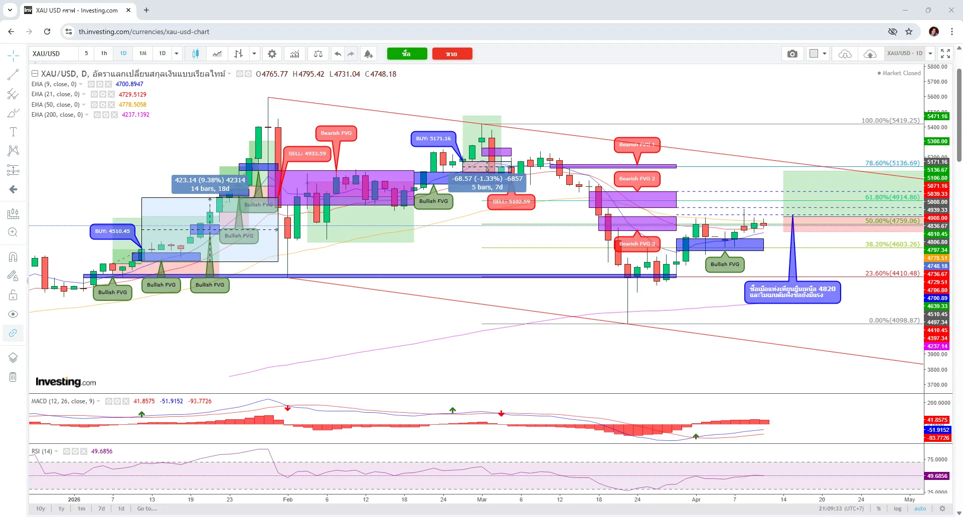 XAU/USD (Gold Spot) วันที่ 12 เมษายน 2569