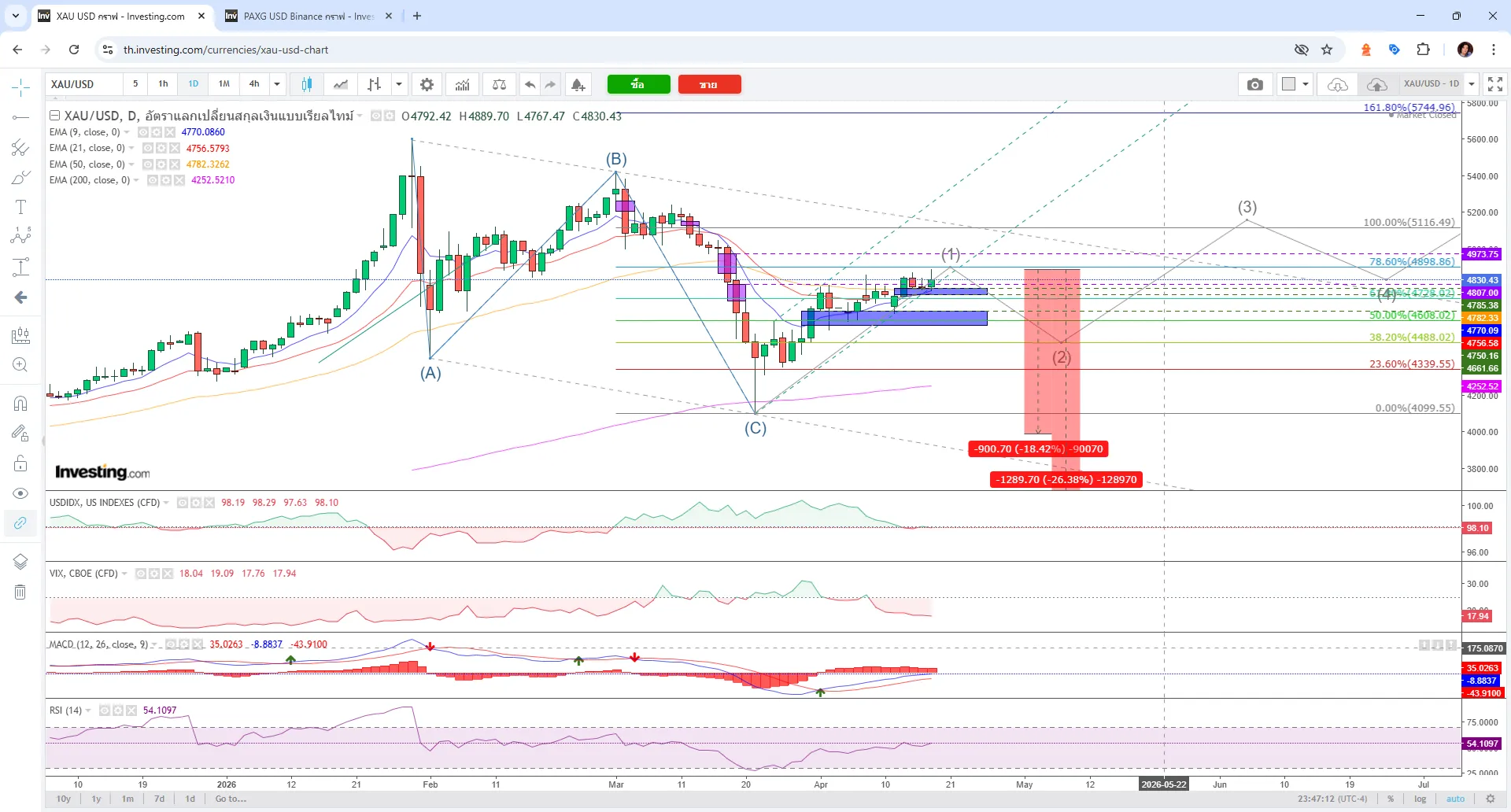 XAU/USD (Gold Spot) วันที่ 17 เมษายน 2569