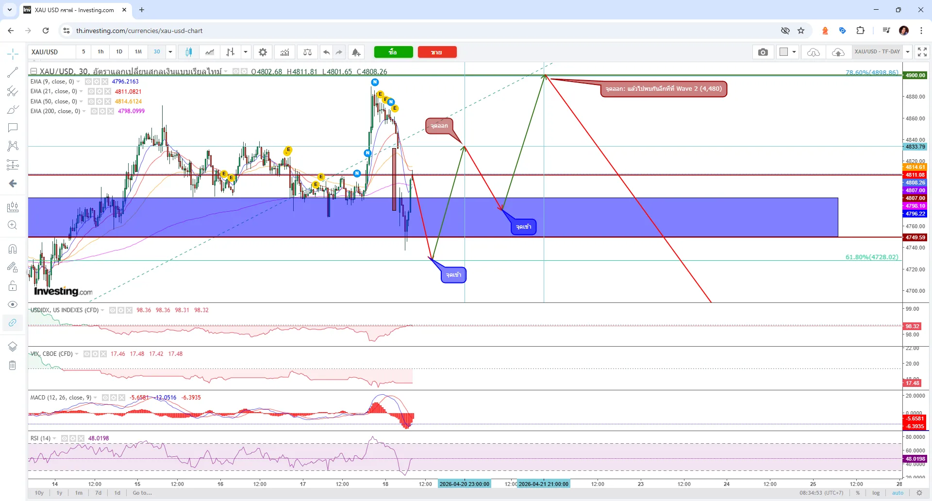 XAU/USD (Gold Spot) วันที่ 20 เมษายน 2569 TF-30M