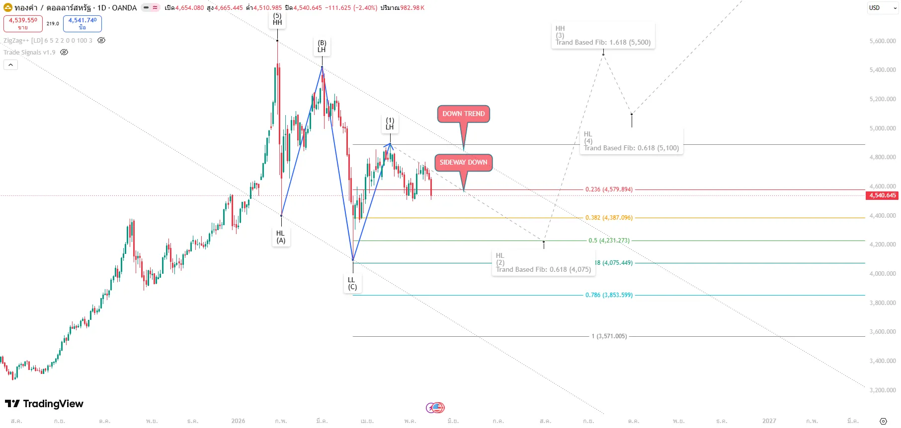 XAU/USD (Gold Spot) วันที่ 16 พฤษภาคม 2569 TF-D1