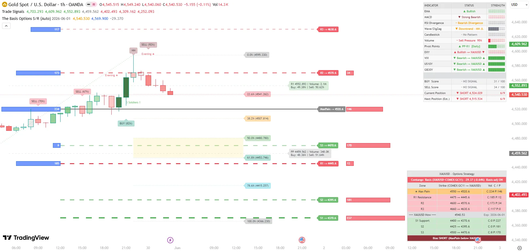 XAUUSD - Full Strategy Analysis