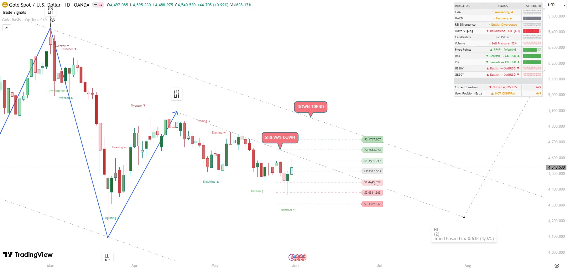XAU/USD (Gold Spot) วันที่ 29 พฤษภาคม 2569 TF-D1