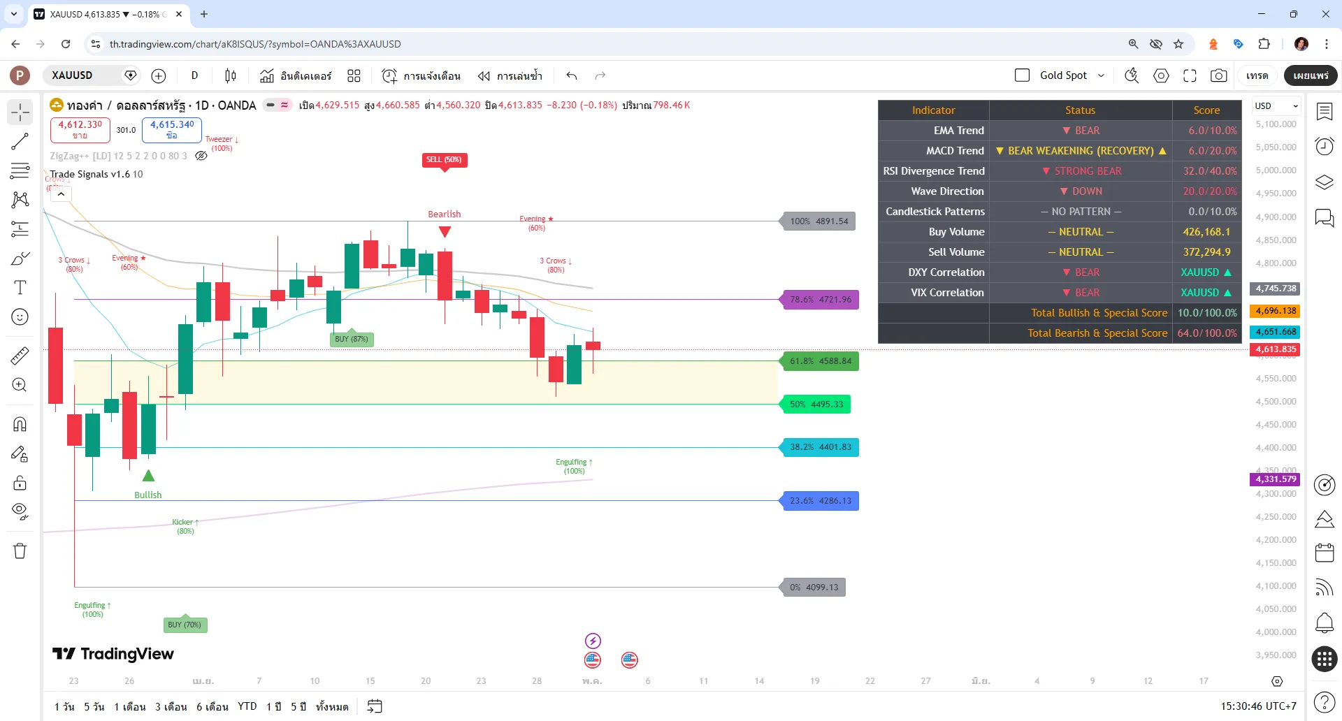 XAU/USD (Gold Spot) วันที่ 2 พฤษภาคม 2569 TF-D1