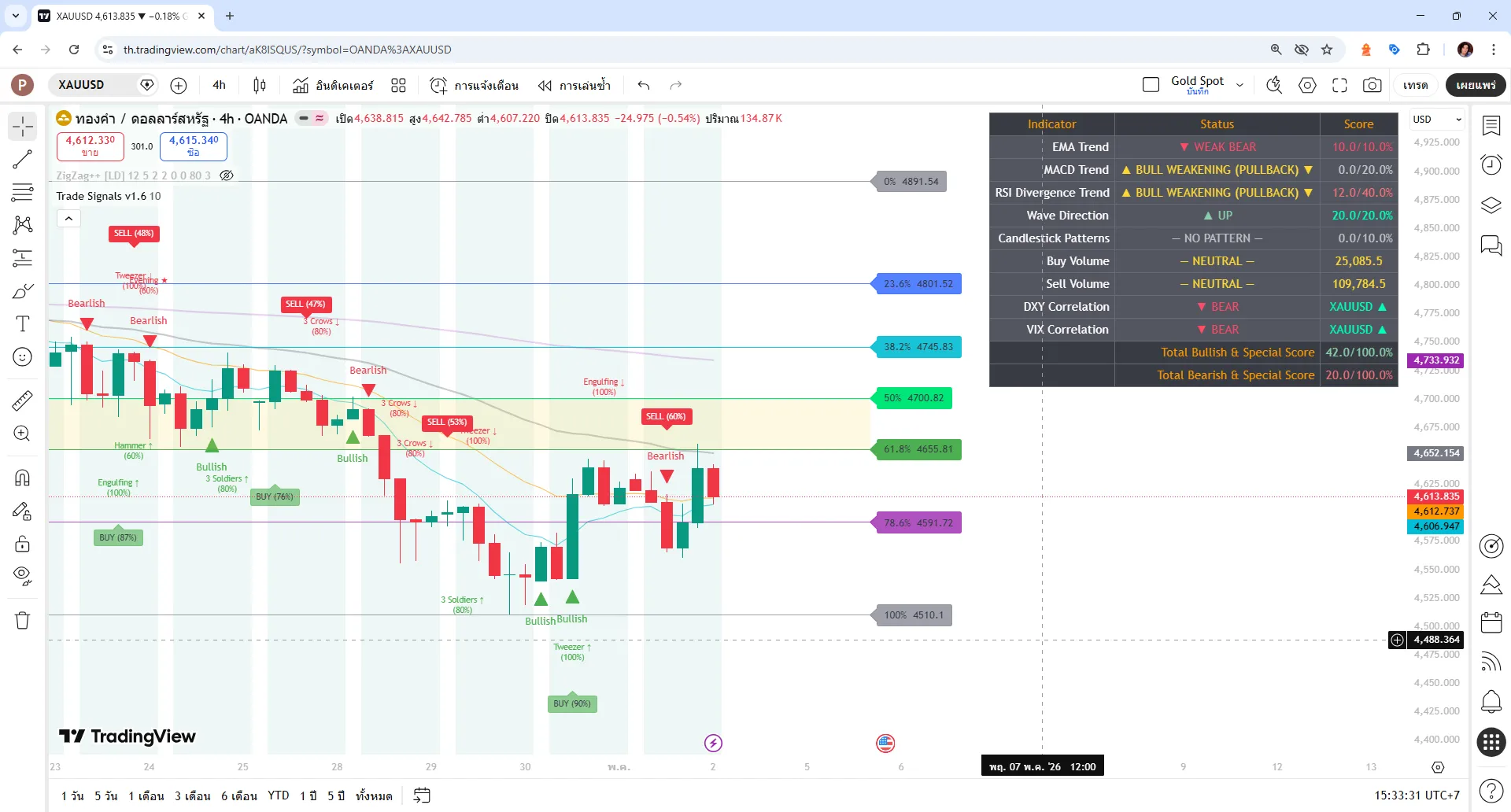 XAU/USD (Gold Spot) วันที่ 2 พฤษภาคม 2569 TF-4H