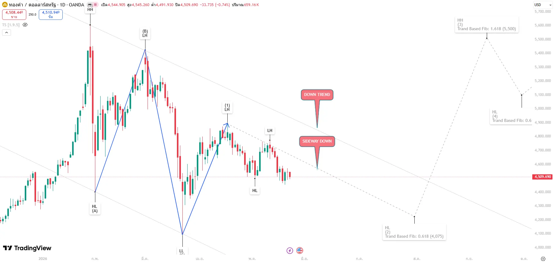 XAU/USD (Gold Spot) วันที่ 23 พฤษภาคม 2569 TF-D1