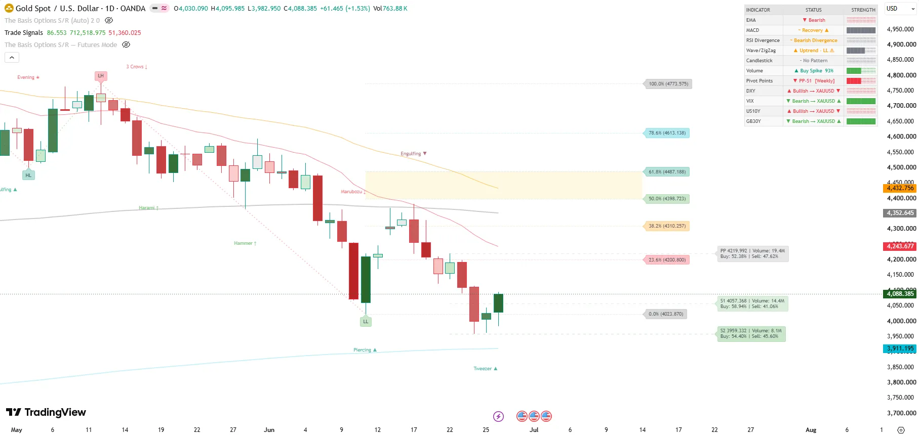 XAUUSD – Full Strategy Analysis - D1 XAUUSD – Full Strategy Analysis - D1