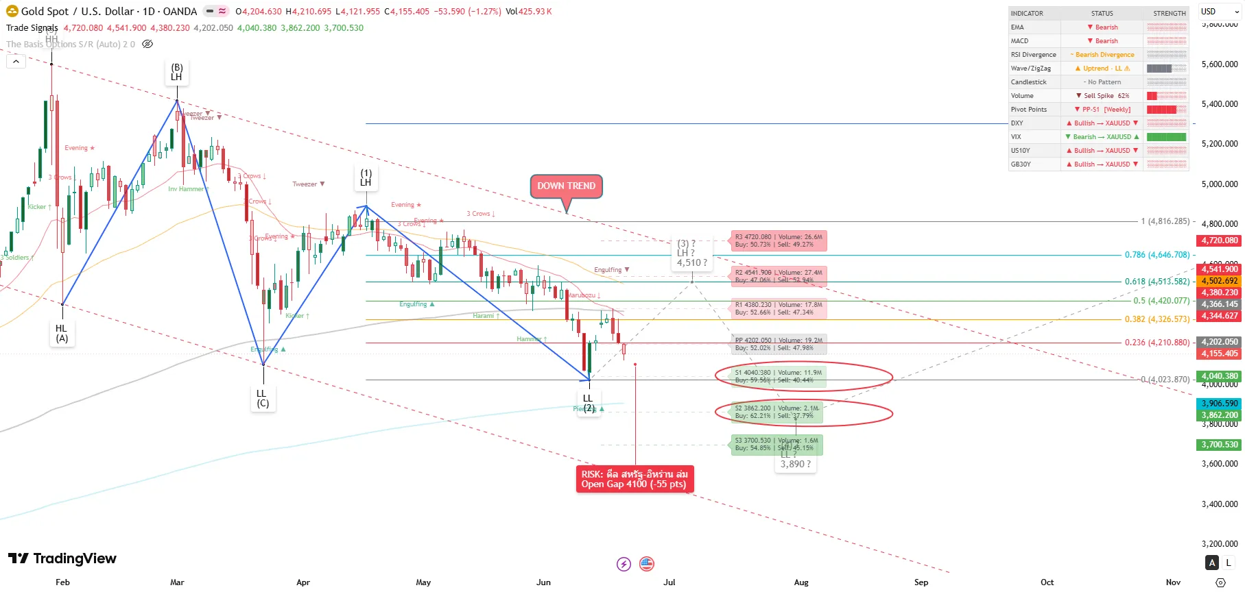 XAUUSD – Full Strategy Analysis