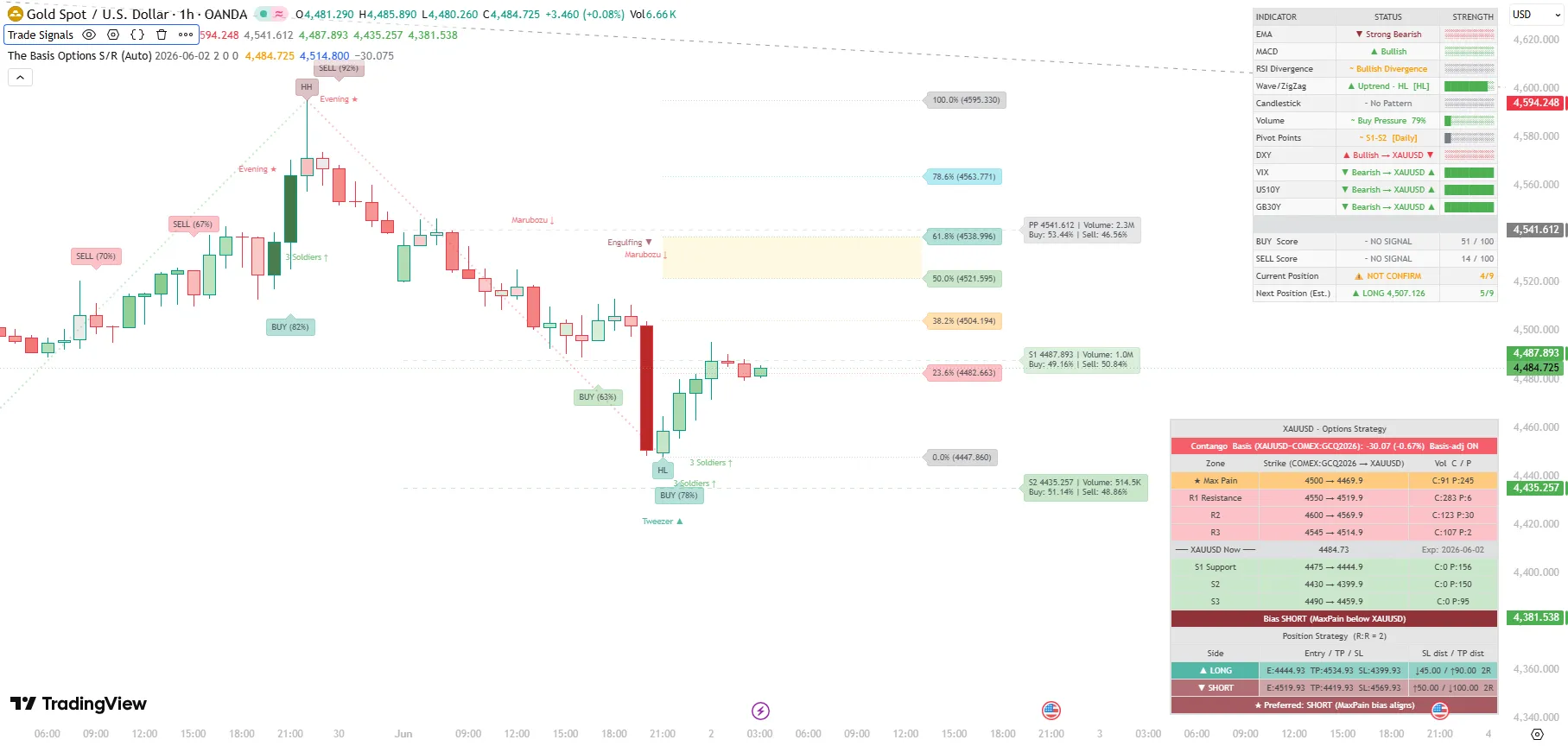 XAUUSD - Full Strategy Analysis