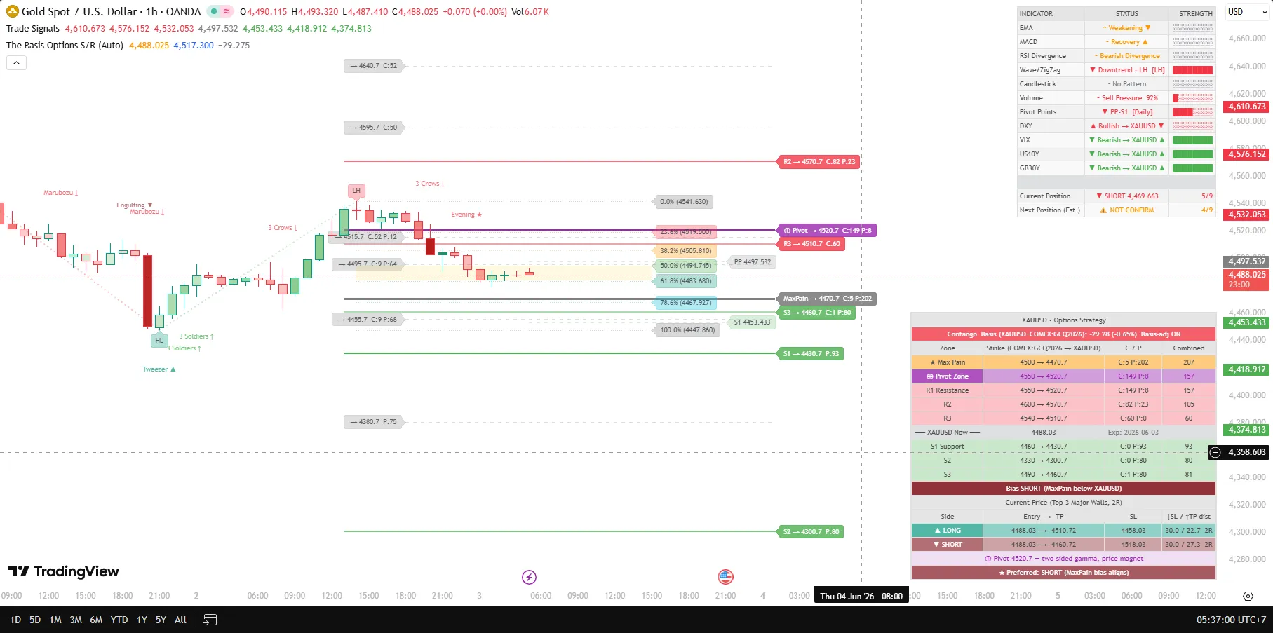 XAUUSD – Full Strategy Analysis