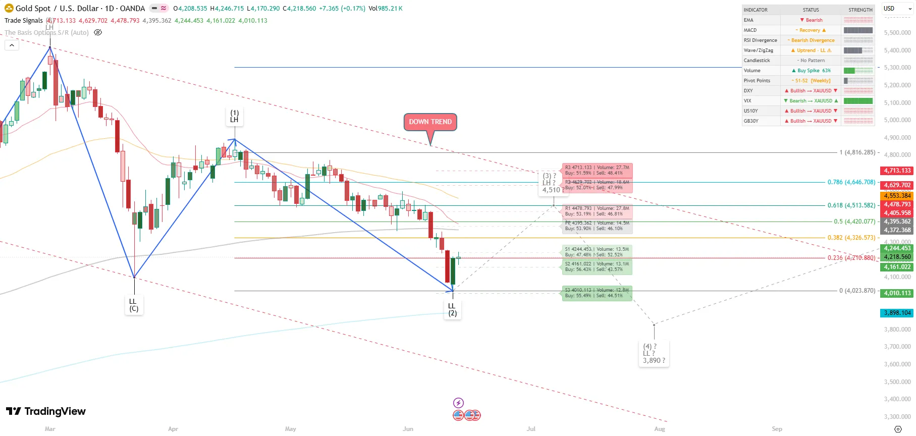 XAUUSD – Full Strategy Analysis