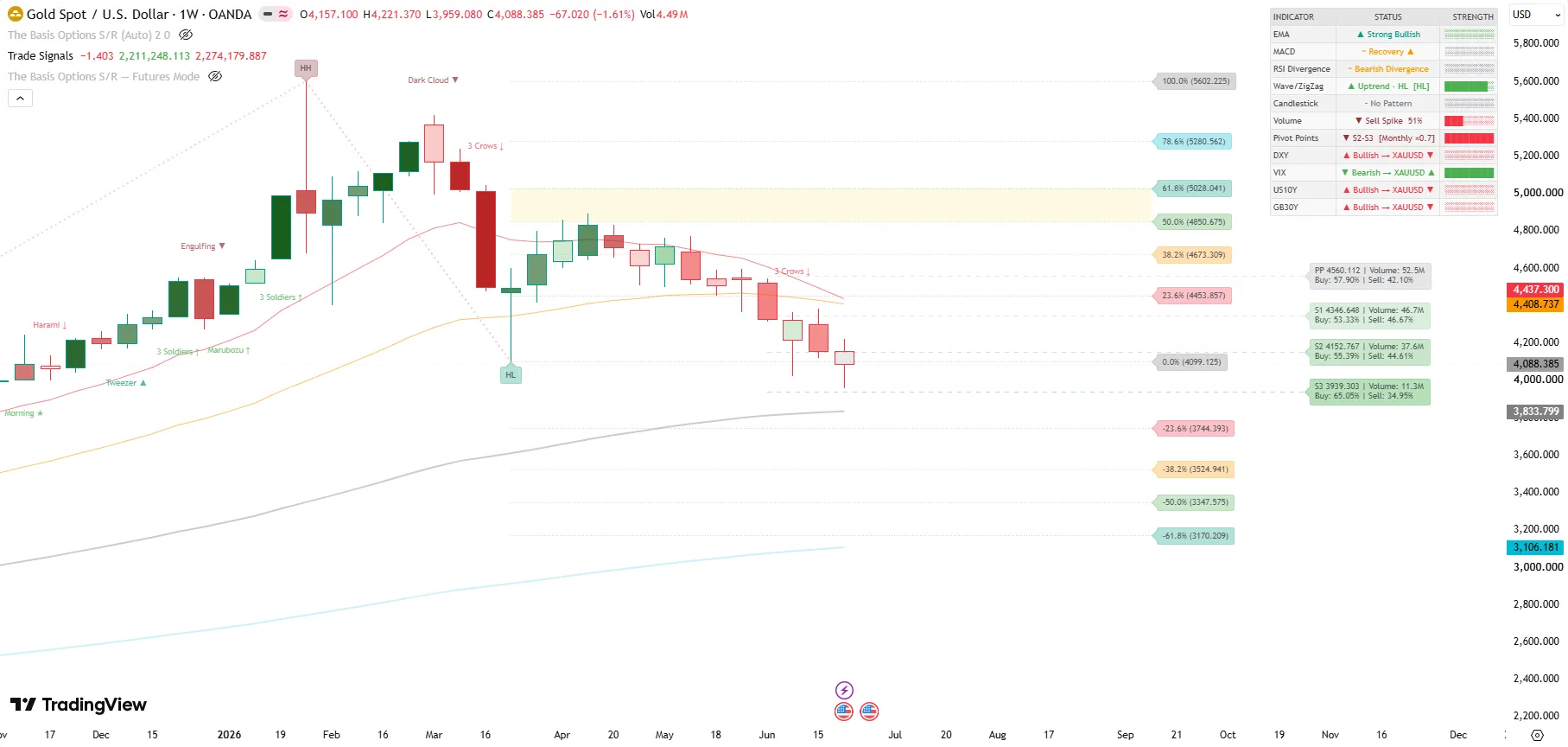 XAUUSD – Full Strategy Analysis - W1 XAUUSD – Full Strategy Analysis - W1
