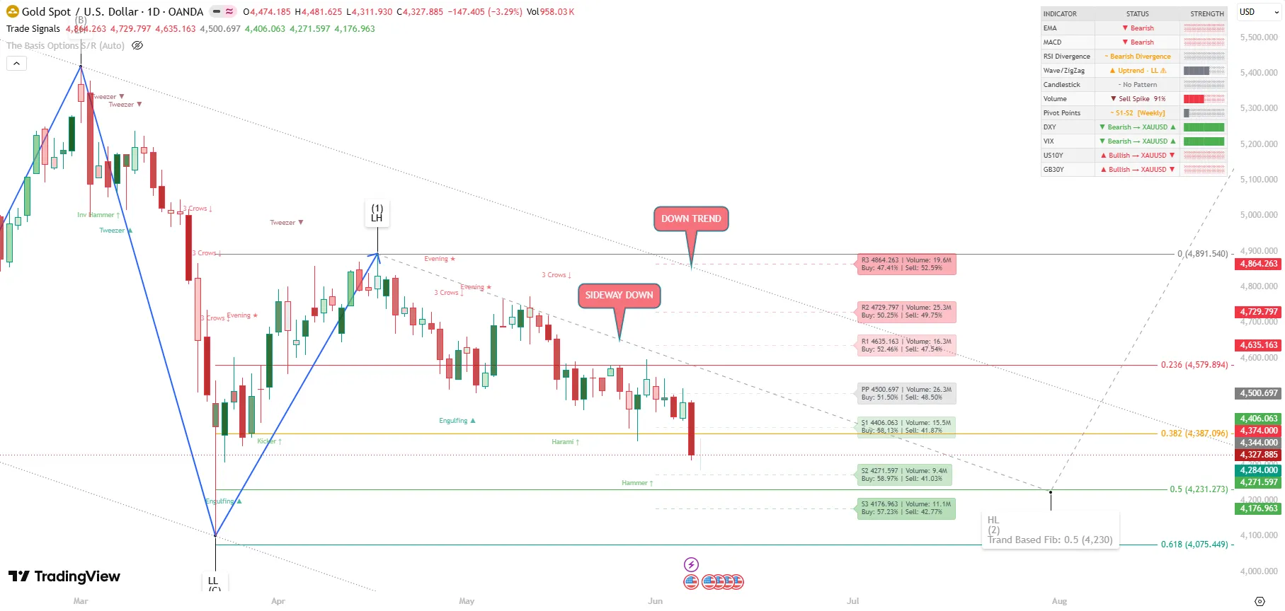XAUUSD – Full Strategy Analysis