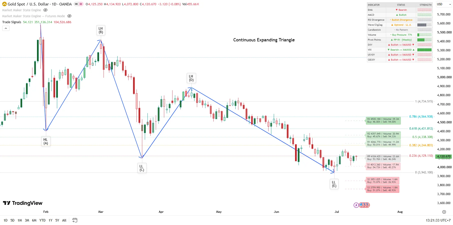 XAUUSD – Full Strategy Analysis – D1