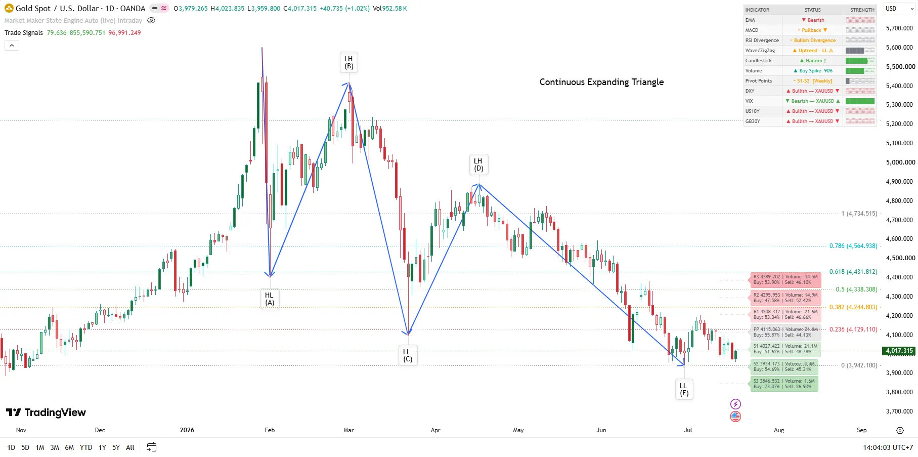 XAUUSD – Full Strategy Analysis – D1