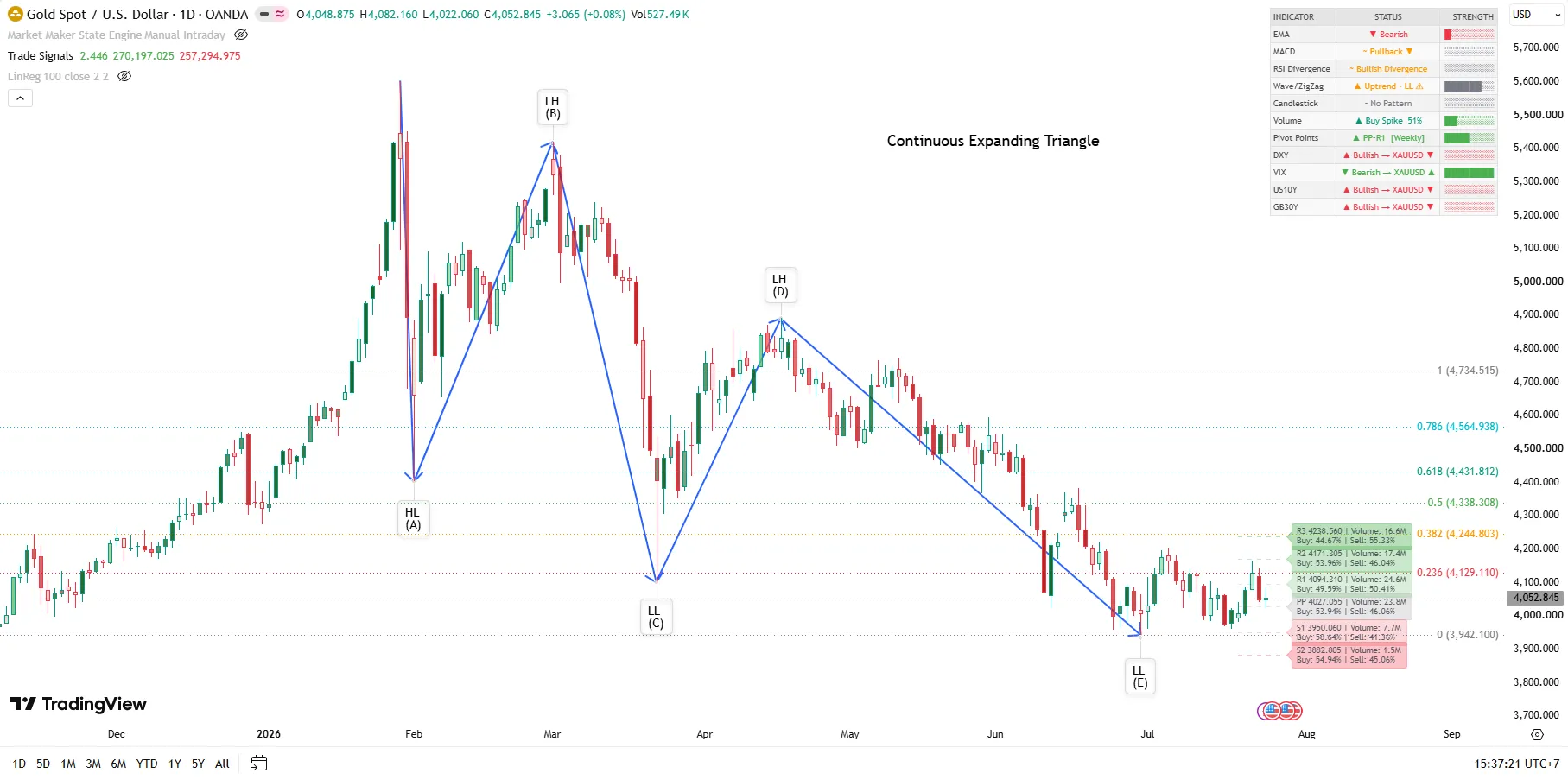 XAUUSD – Full Strategy Analysis – D1