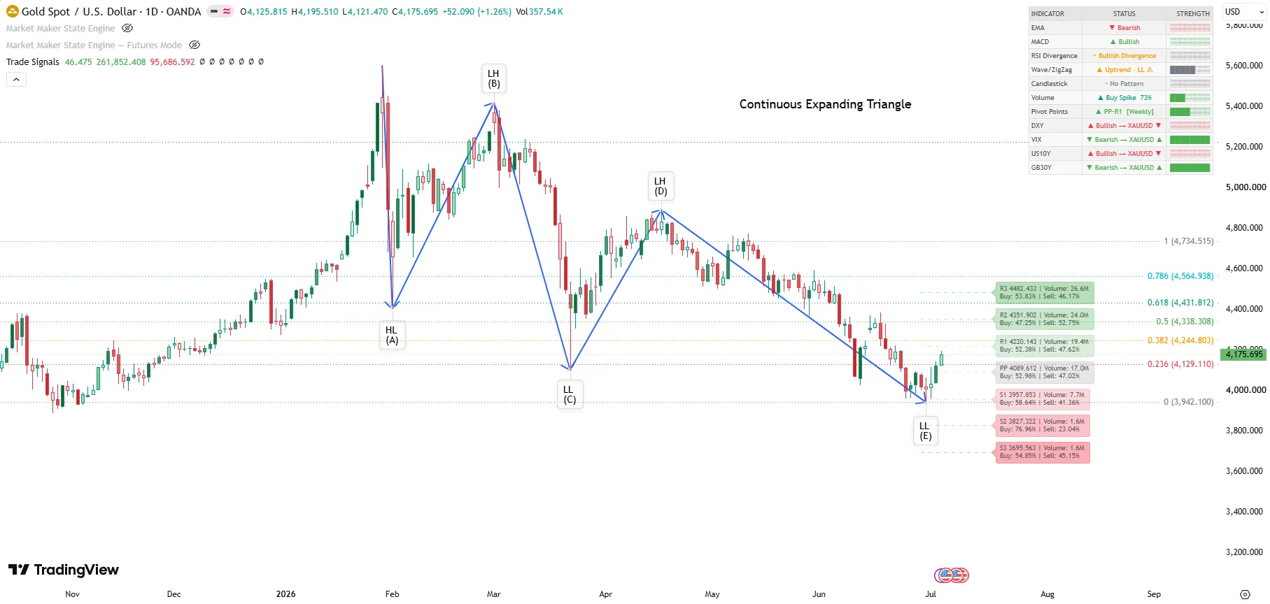 XAUUSD – Full Strategy Analysis – D1