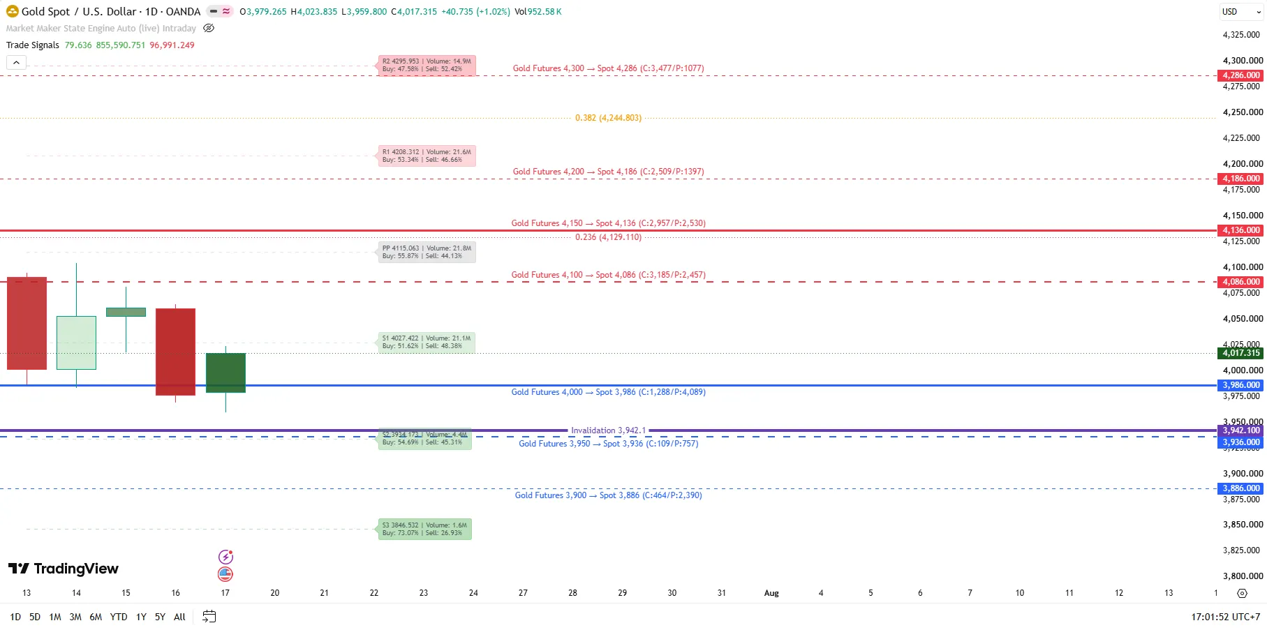 Weekly XAUUSD Forecast for this week