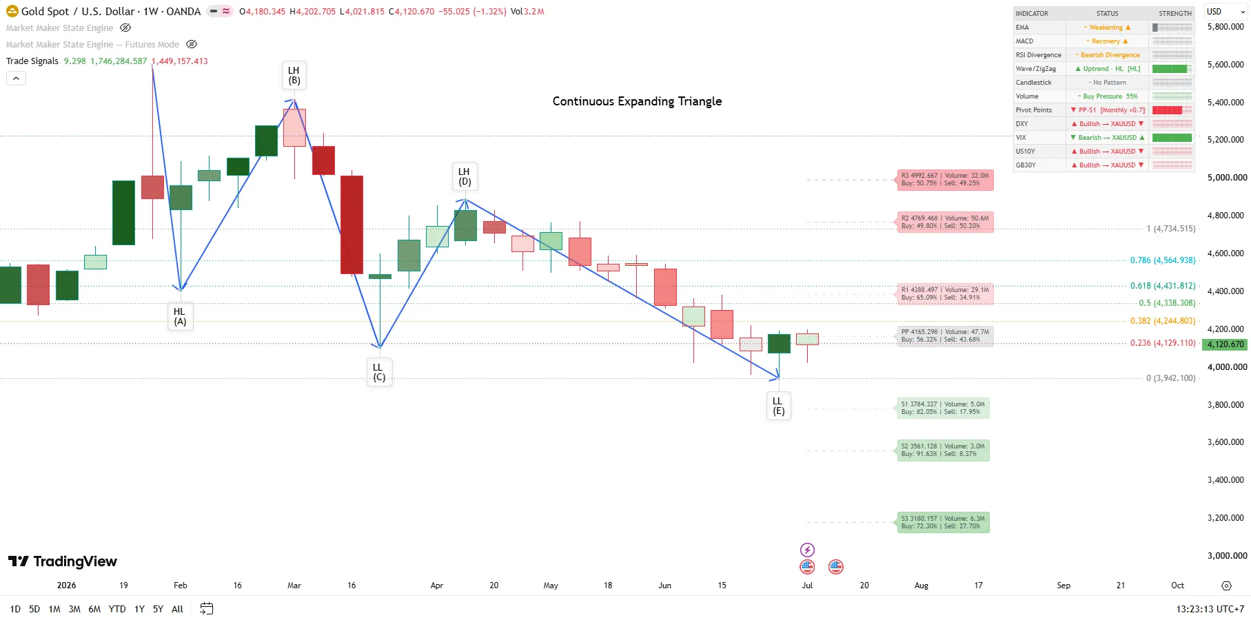 XAUUSD – Full Strategy Analysis – W1