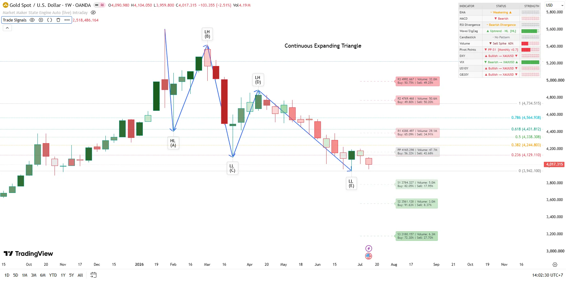 XAUUSD – Full Strategy Analysis – W1