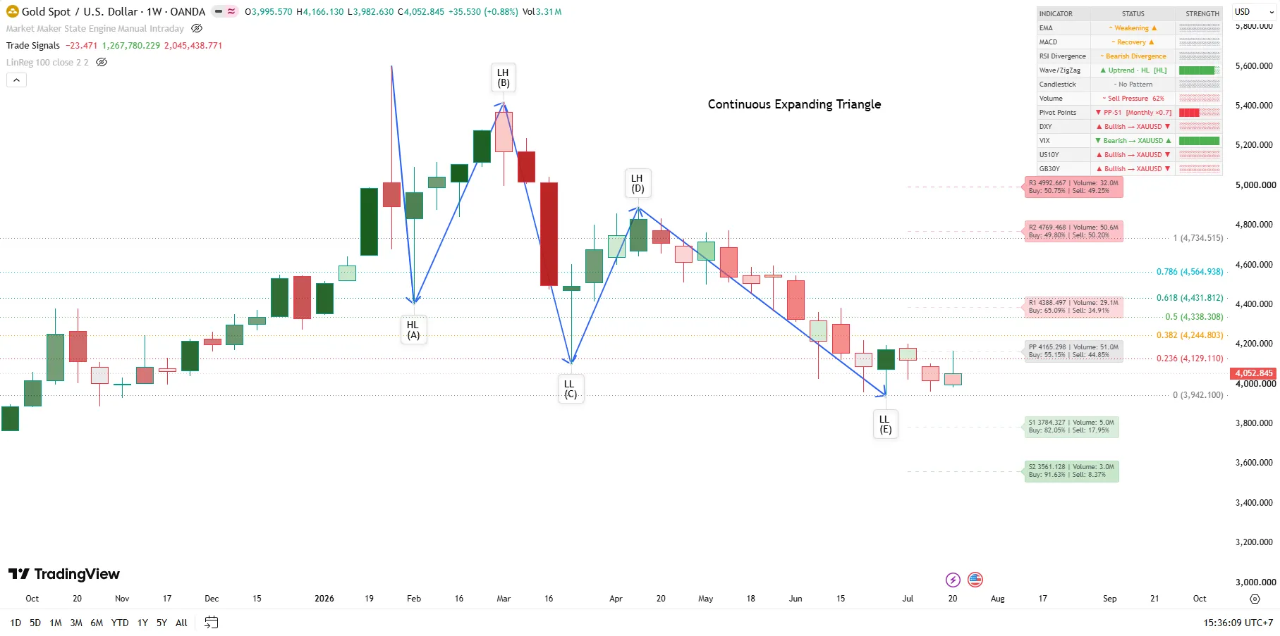 XAUUSD – Full Strategy Analysis – W1