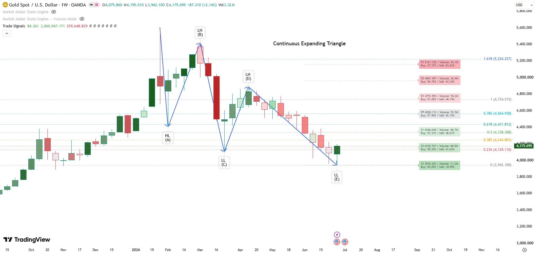 XAUUSD – Full Strategy Analysis – W1