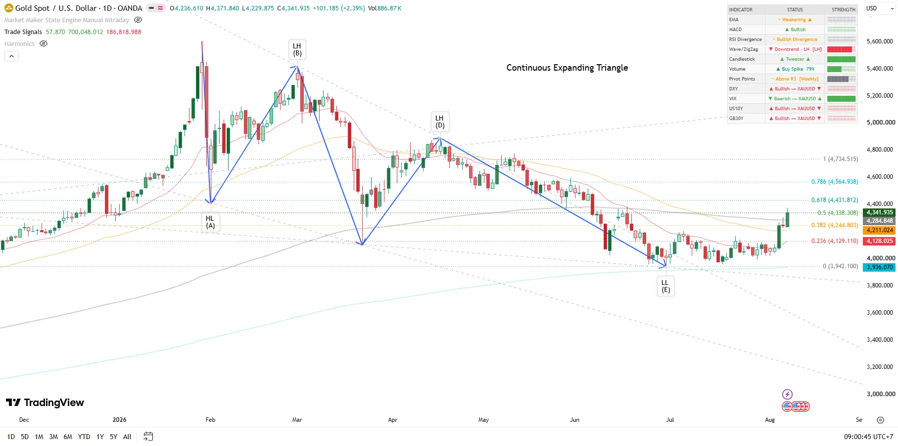 Daily structure (D1)