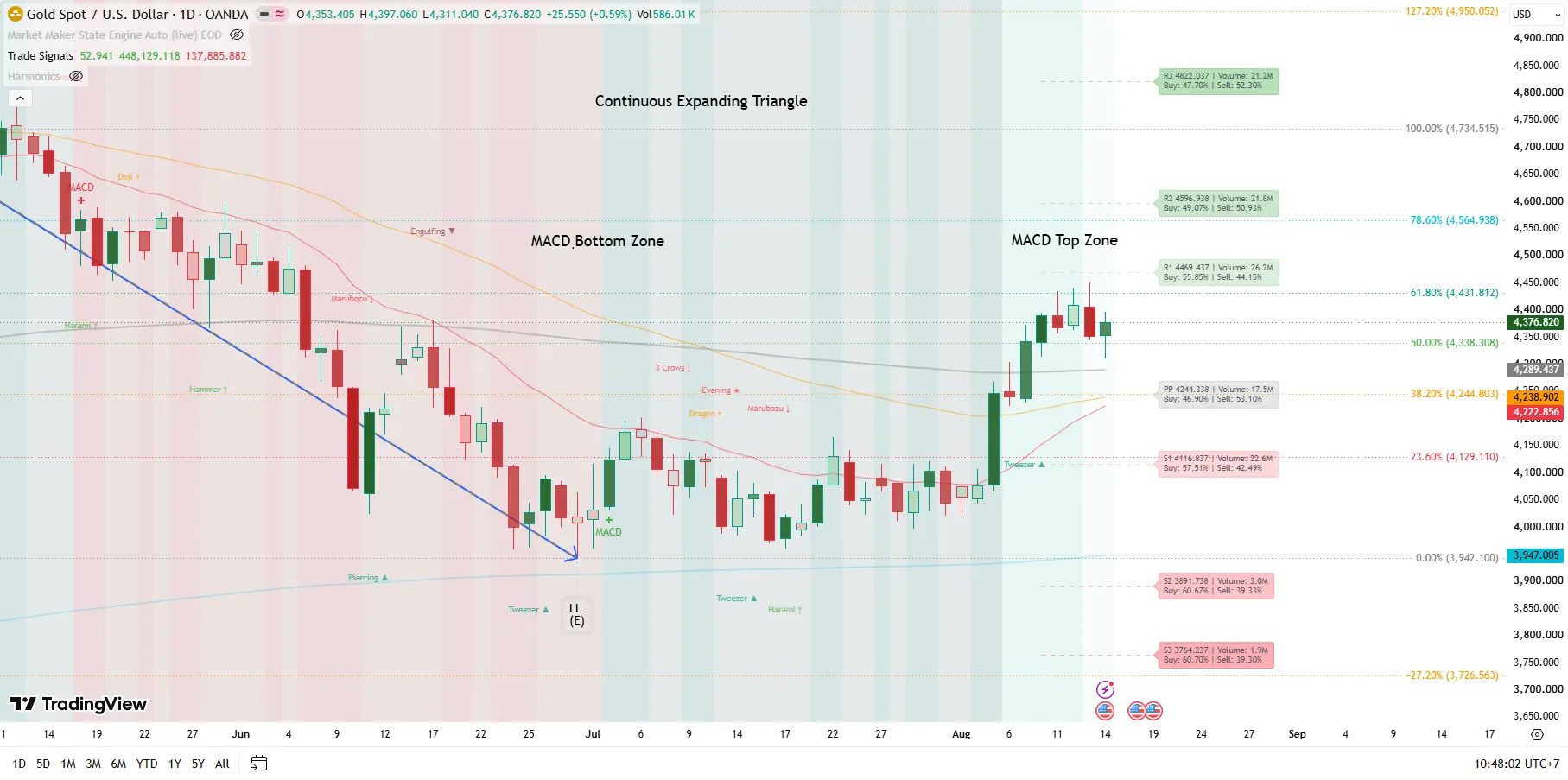 Daily structure (D1)
