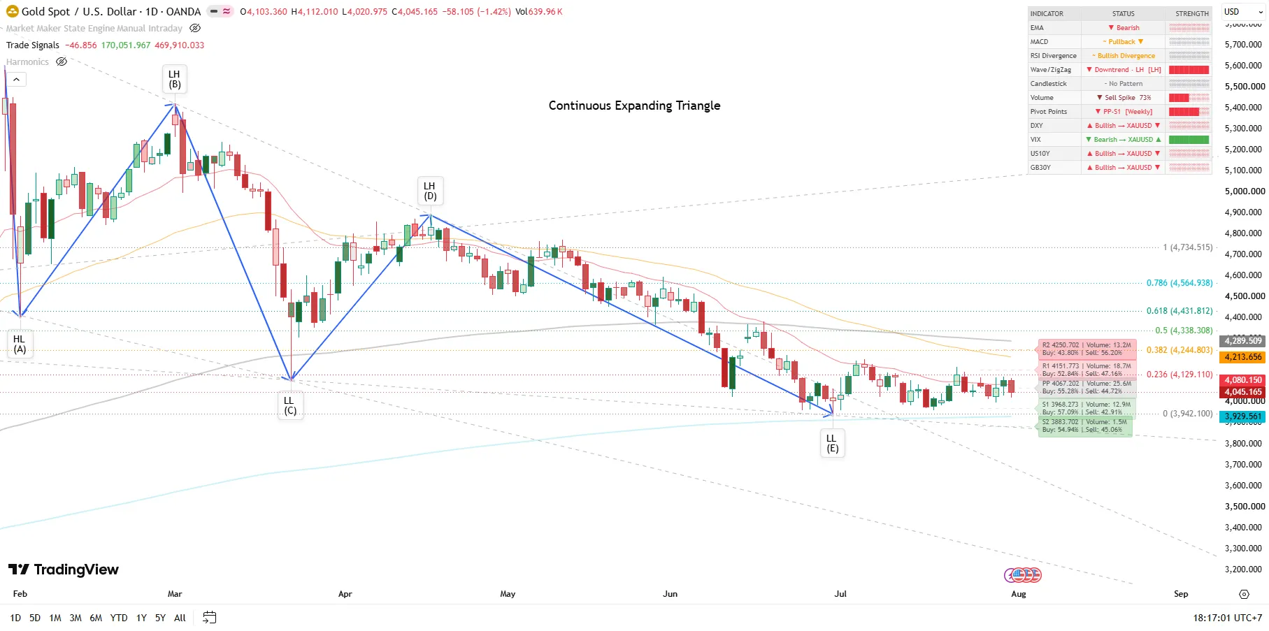 Daily structure (D1)