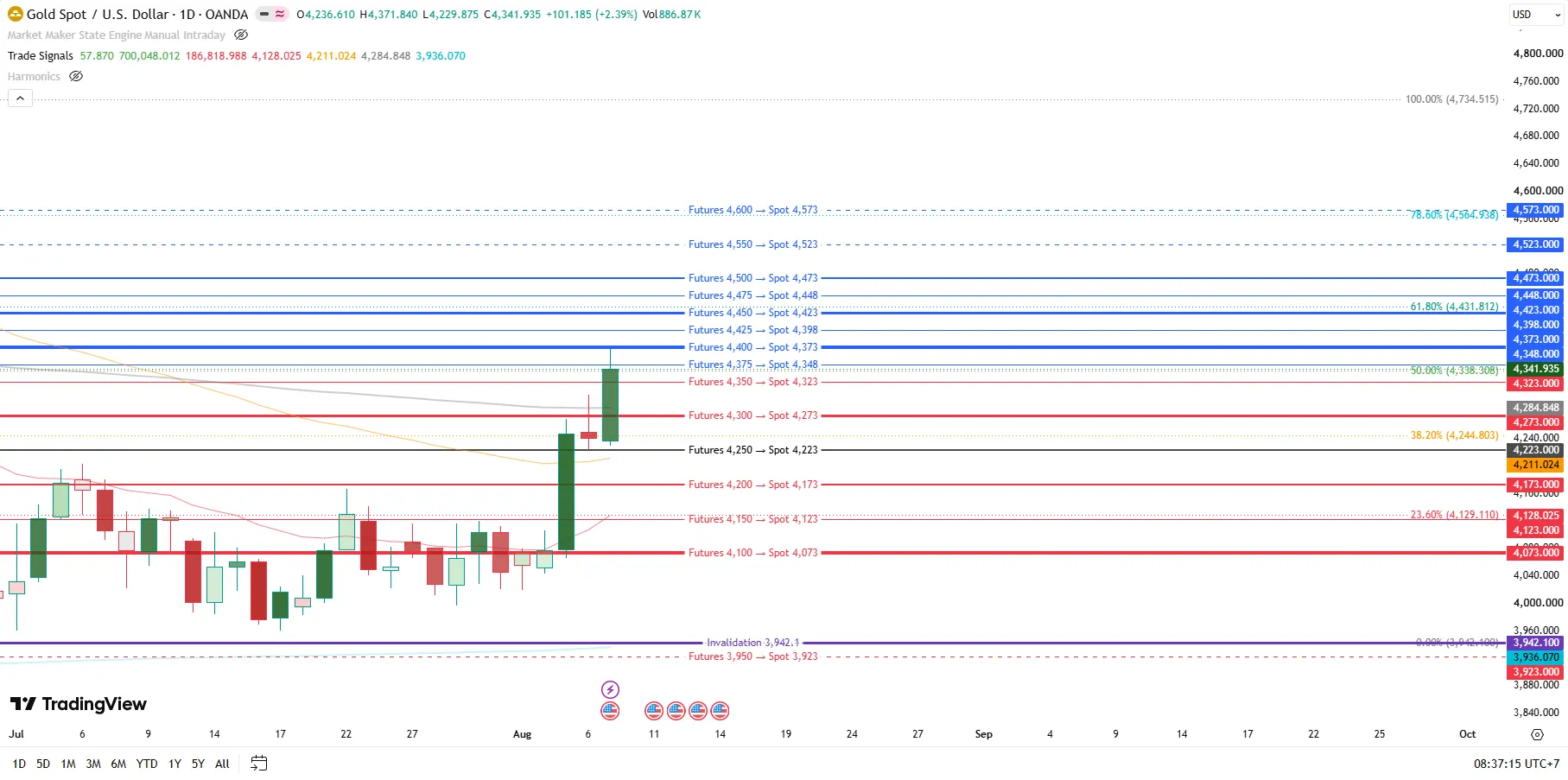 Weekly Support and Resistance Levels based on Open Interest