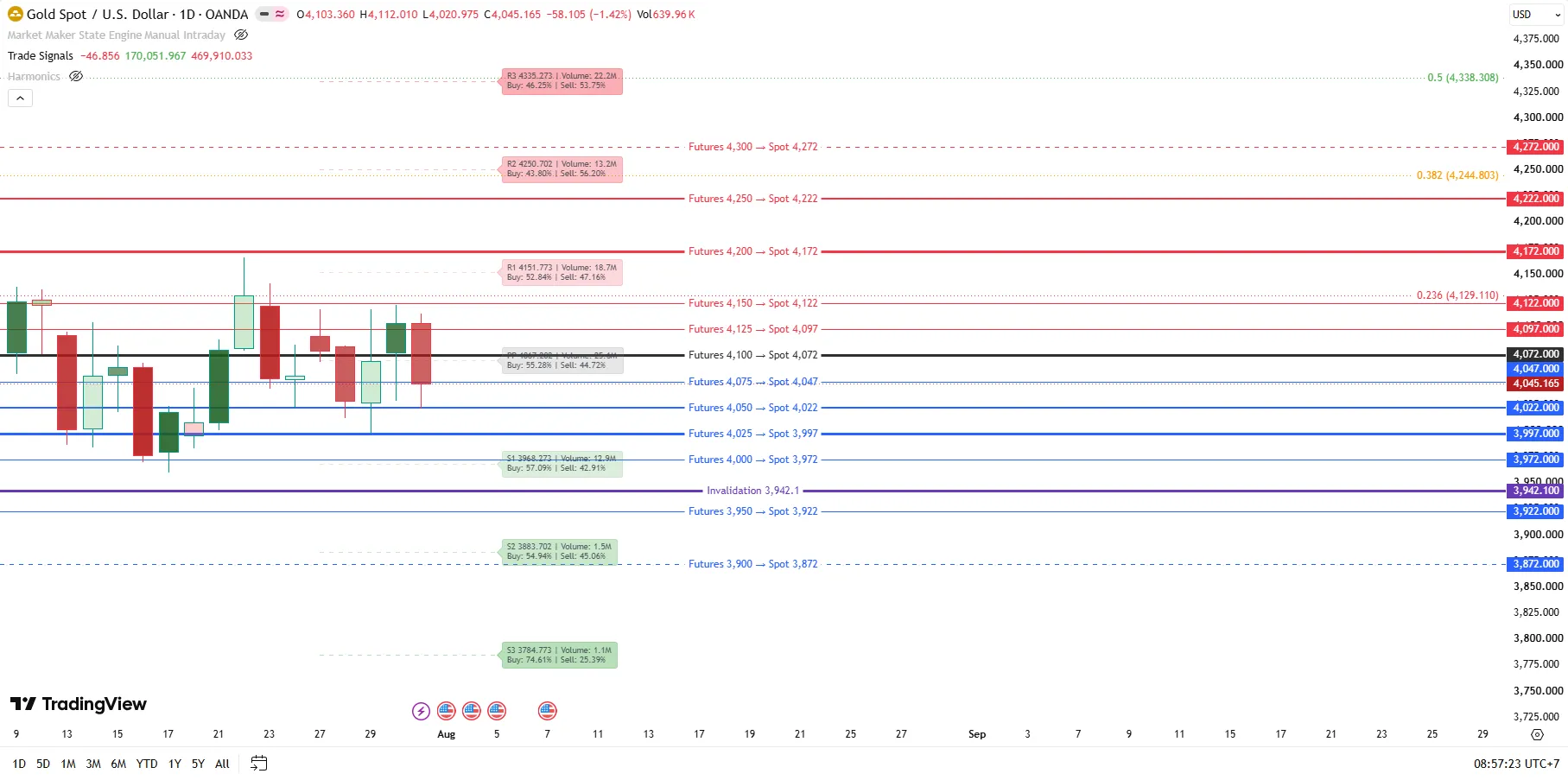 Key support and resistance levels for the week