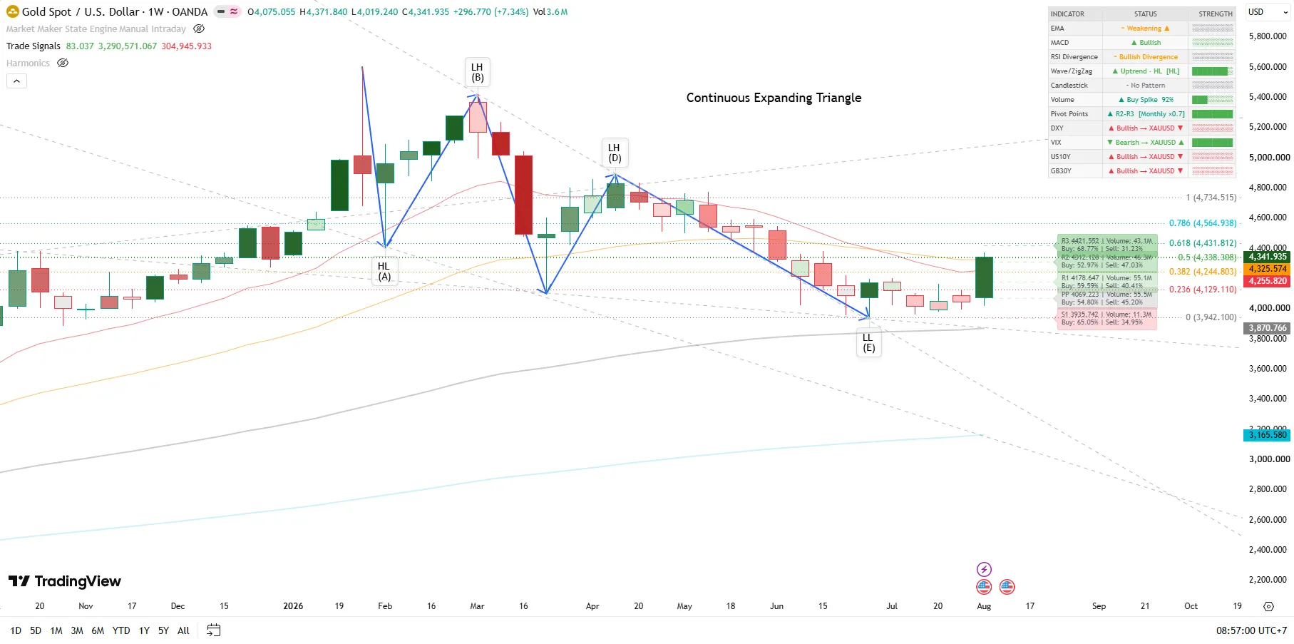 Weekly structure (W1)