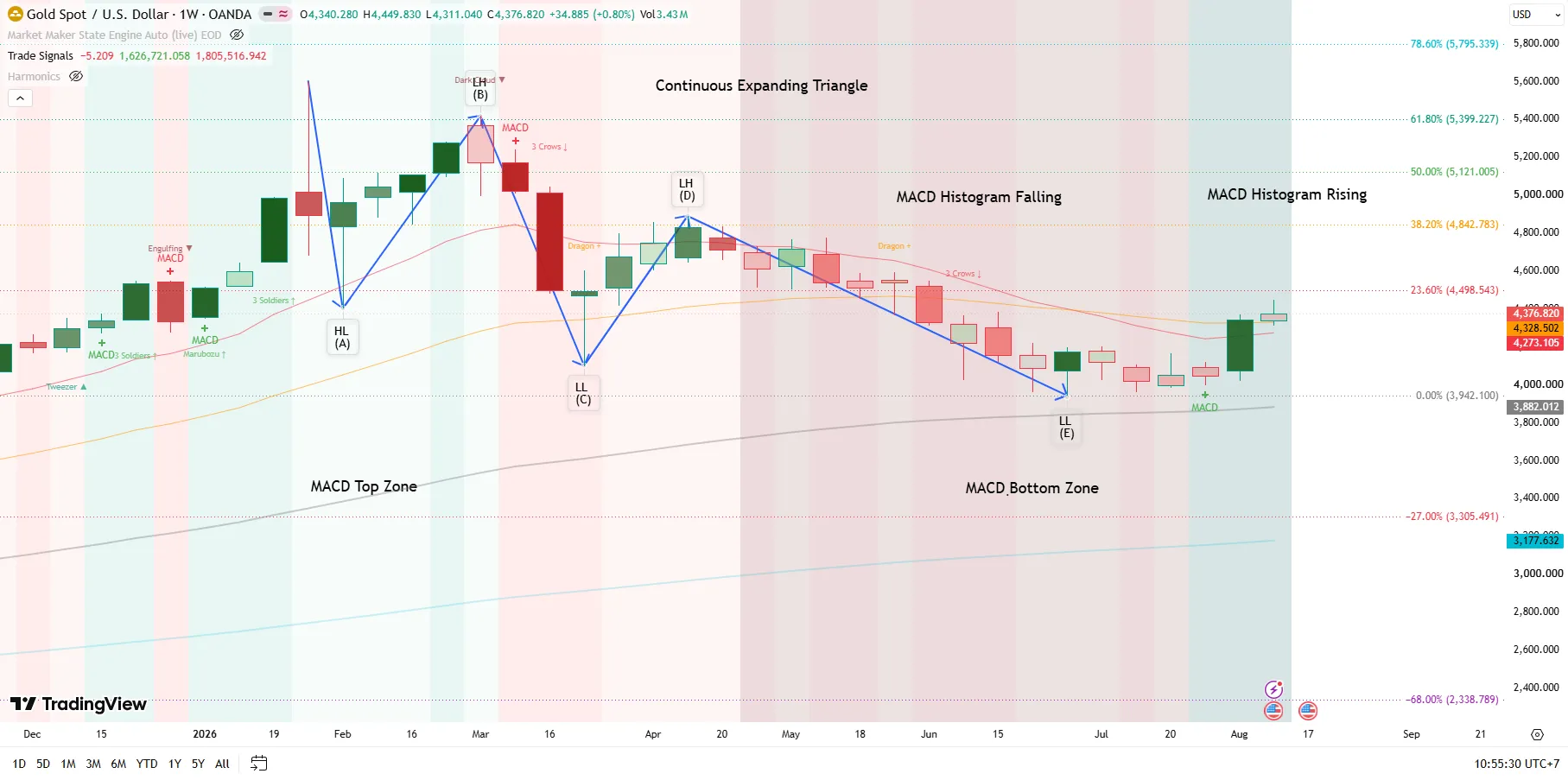 Weekly structure (W1) Weekly structure (W1)