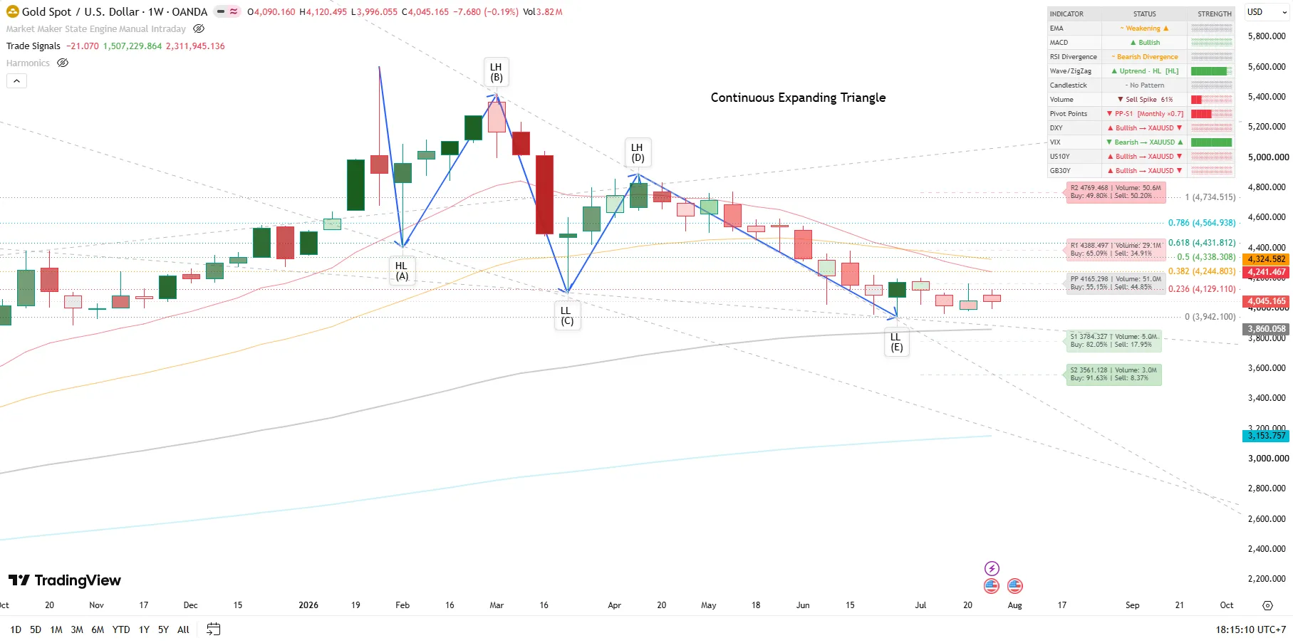 Weekly structure (W1)